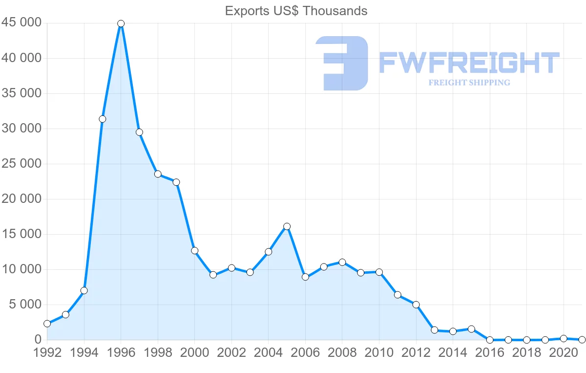 Shipping company from Peru to Lithuania