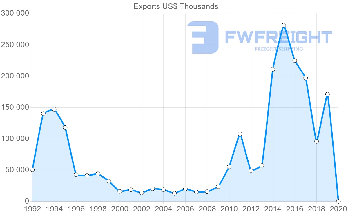 Shipping company from Peru to Malaysia