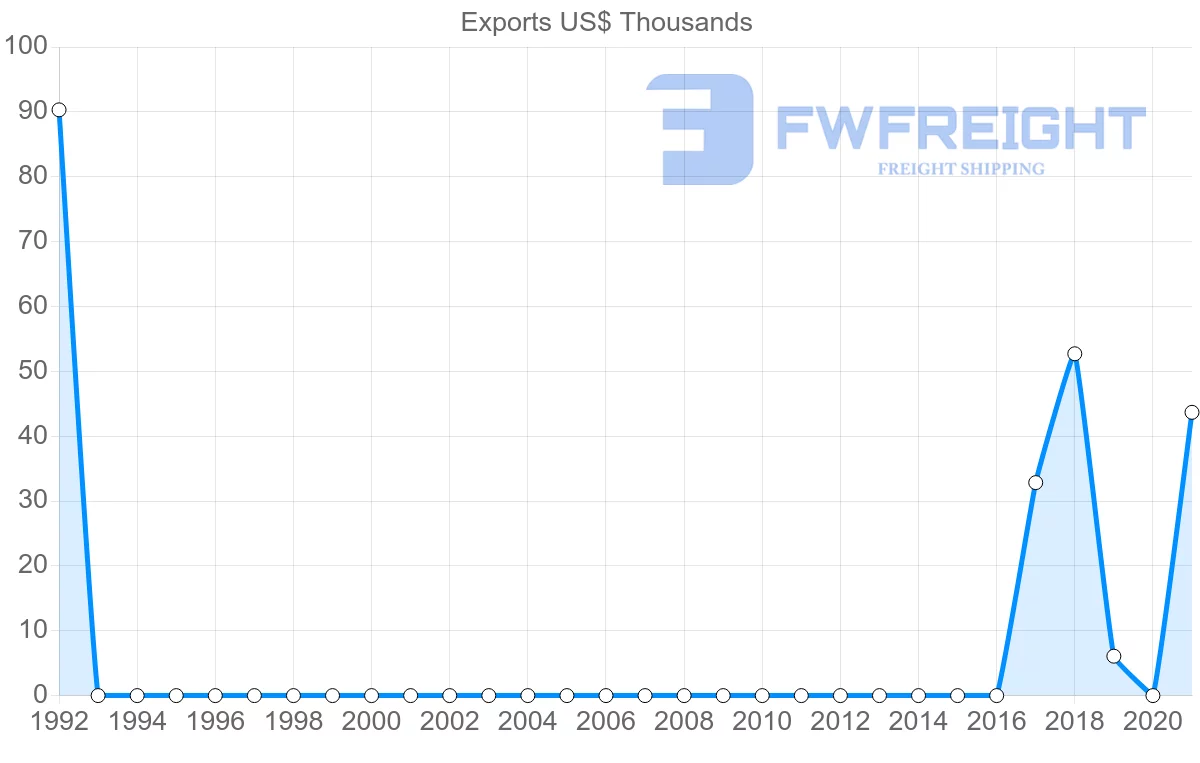 Shipping company from Peru to Maldives