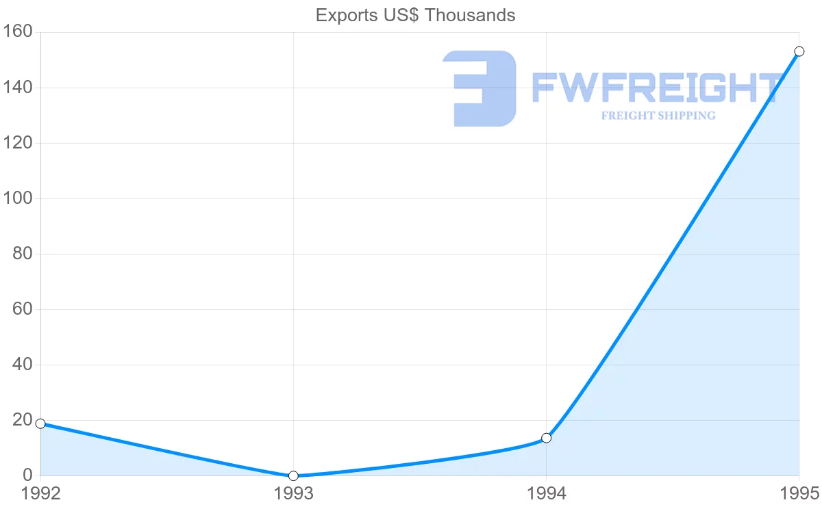 Shipping company from Peru to Martinique