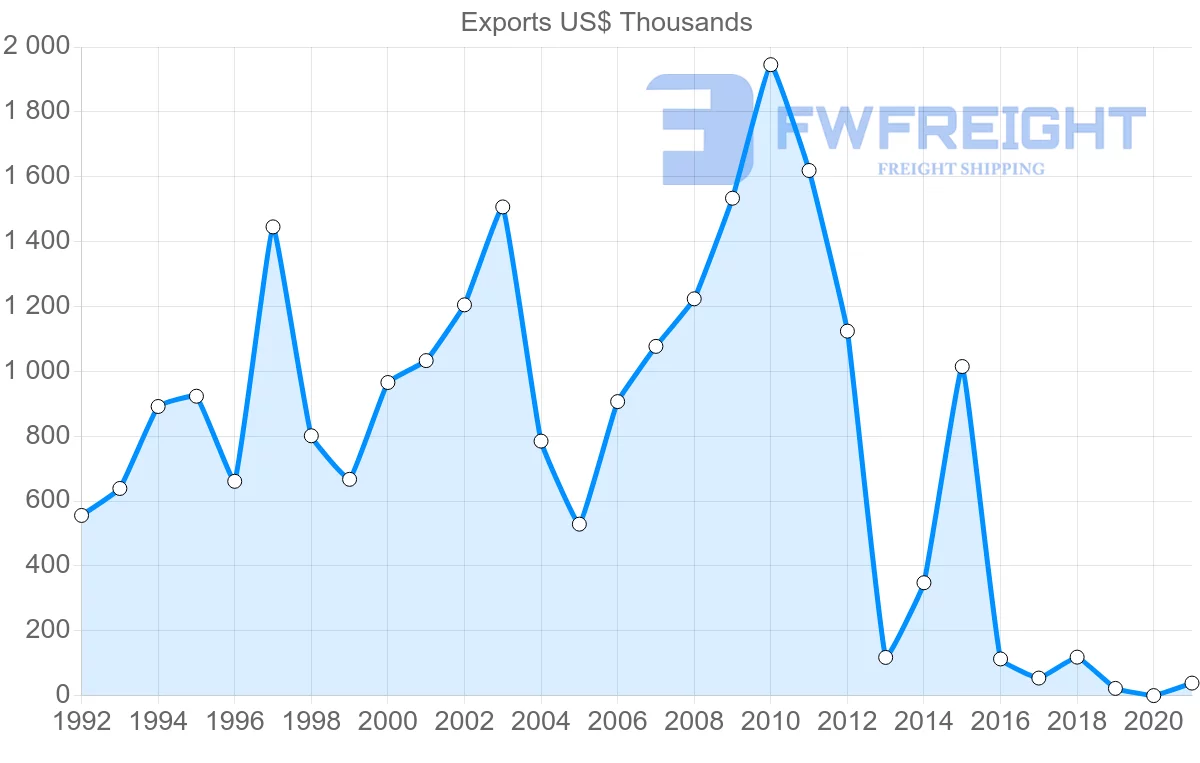 Shipping company from Peru to Mauritius