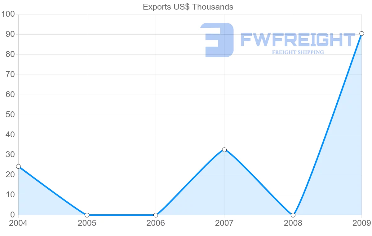 Shipping company from Peru to Mayotte
