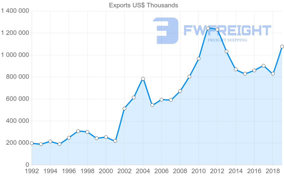 Shipping company from Peru to Mexico