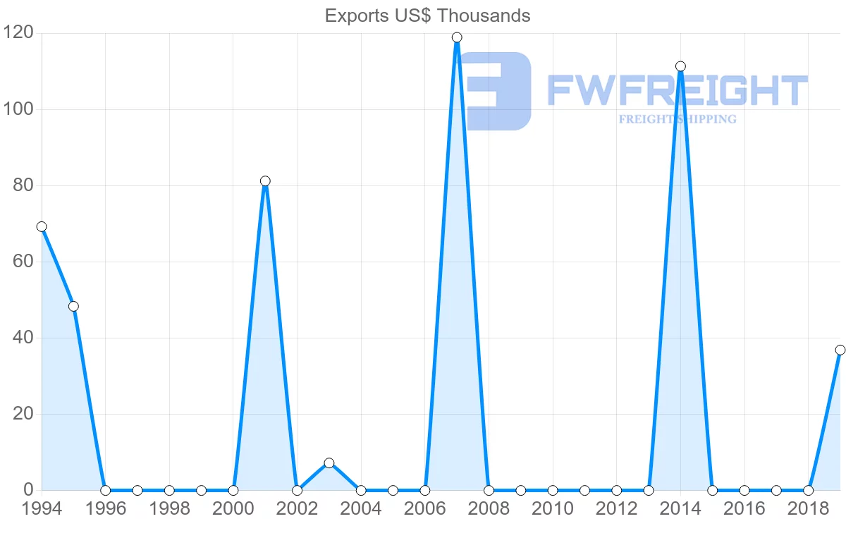 Shipping company from Peru to Moldova