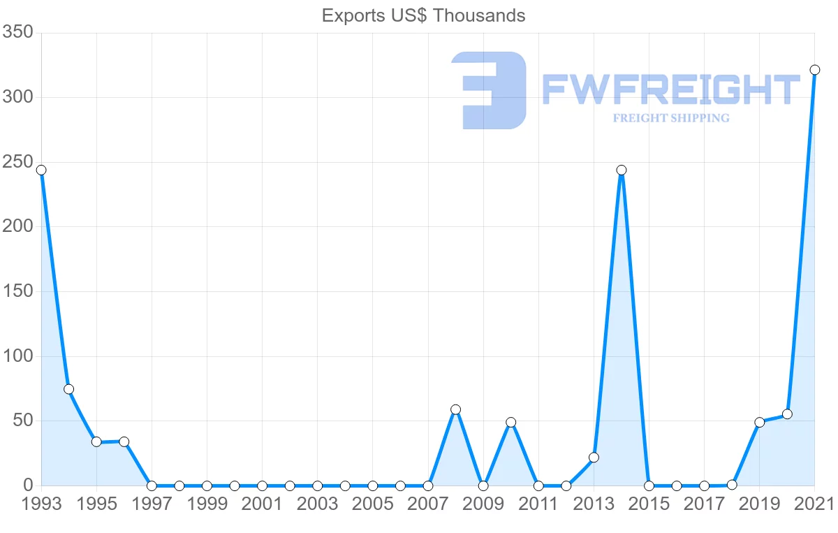Shipping company from Peru to Montenegro
