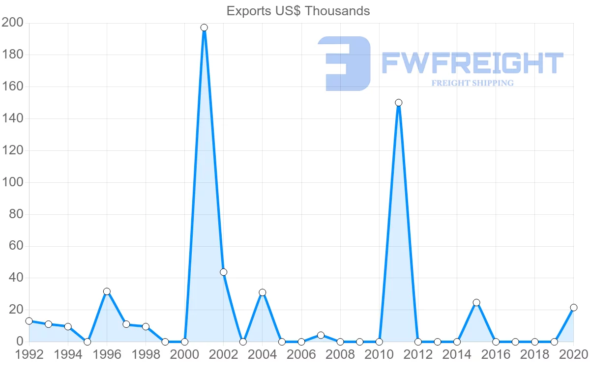 Shipping company from Peru to Montserrat