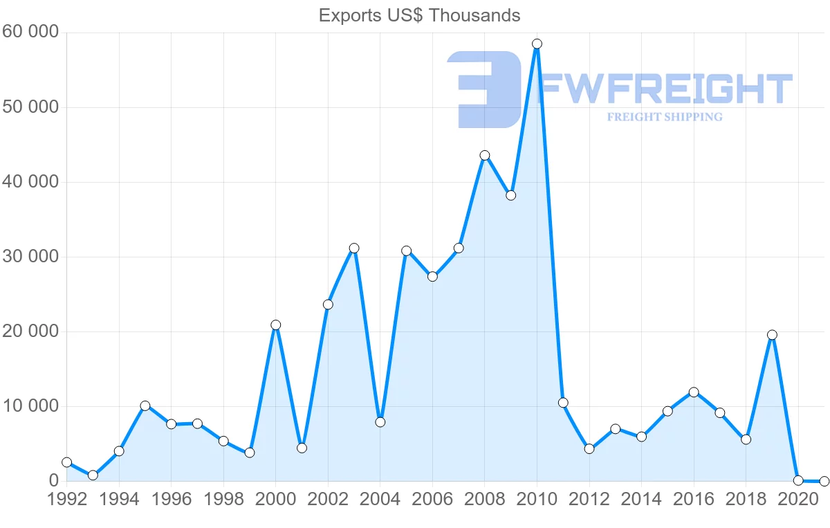 Shipping company from Peru to Morocco