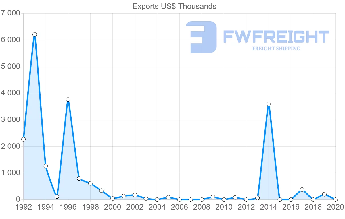 Shipping company from Peru to Myanmar