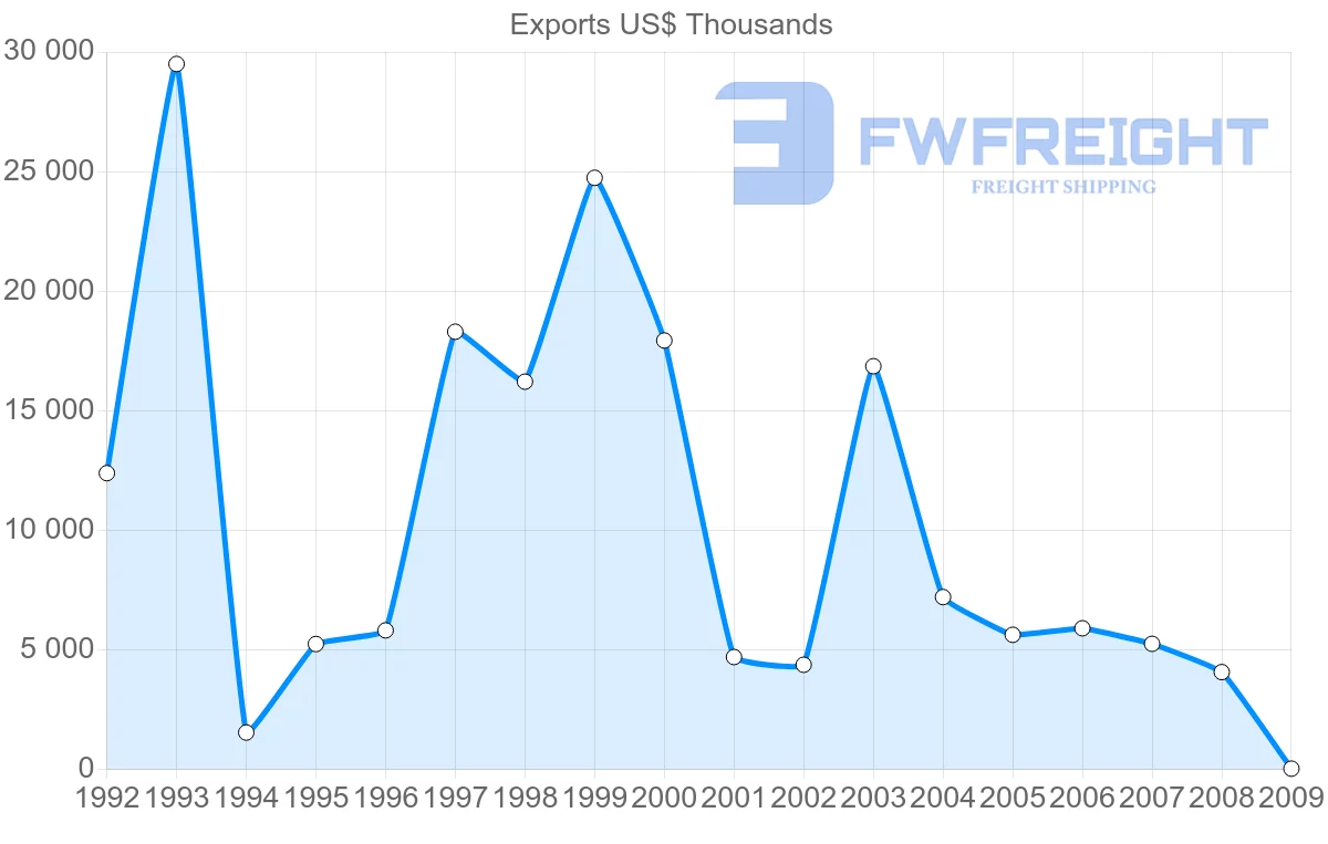 Shipping company from Peru to Netherlands Antilles