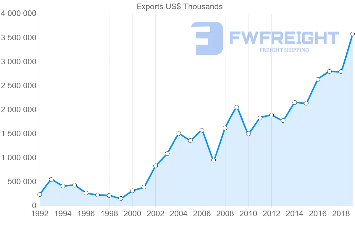 Shipping company from Peru to Netherlands