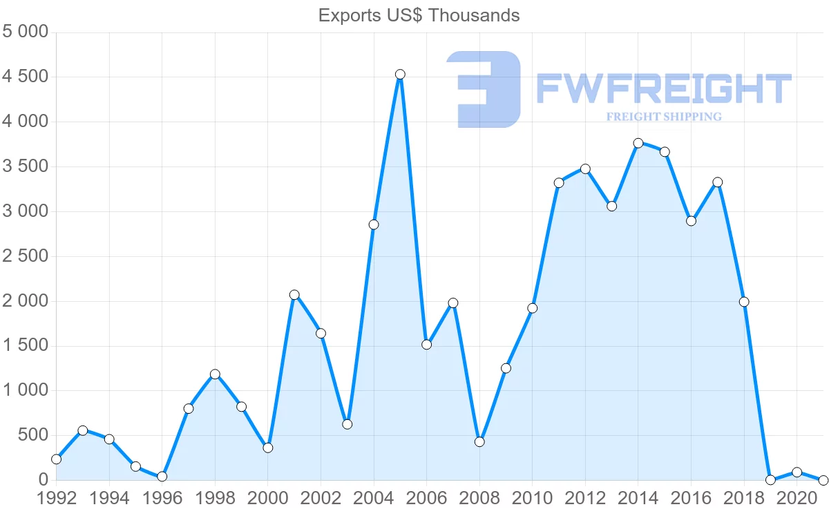 Shipping company from Peru to New Caledonia