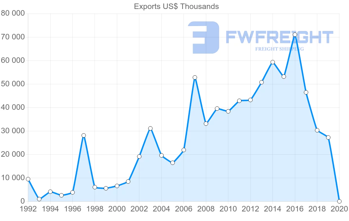 Shipping company from Peru to Nicaragua