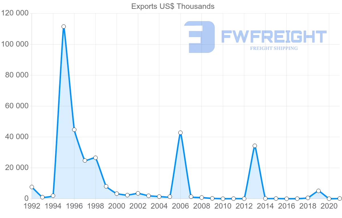 Shipping company from Peru to Oman