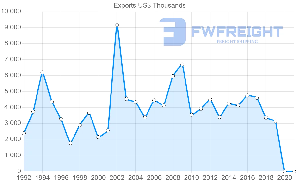 Shipping company from Peru to Pakistan