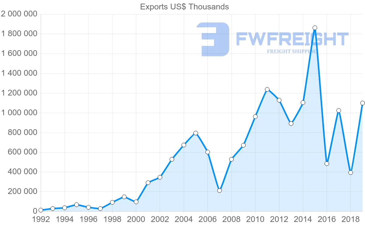 Shipping company from Peru to Panama