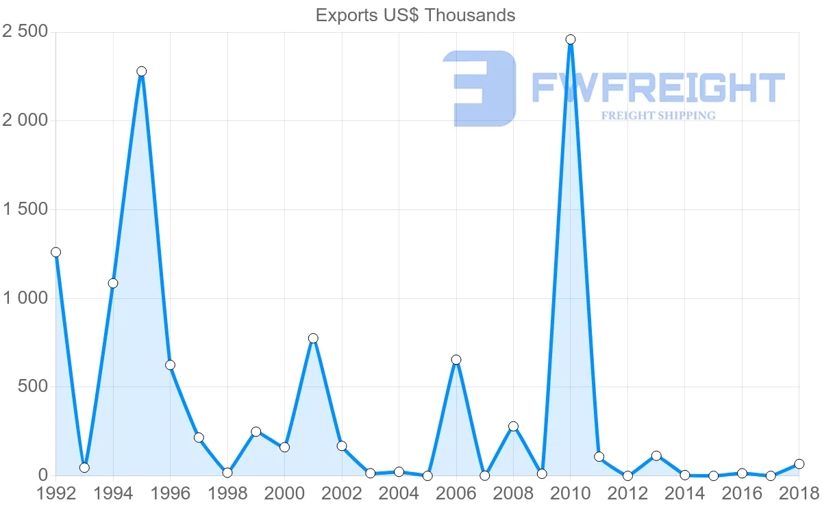 Shipping company from Peru to Papua New Guinea