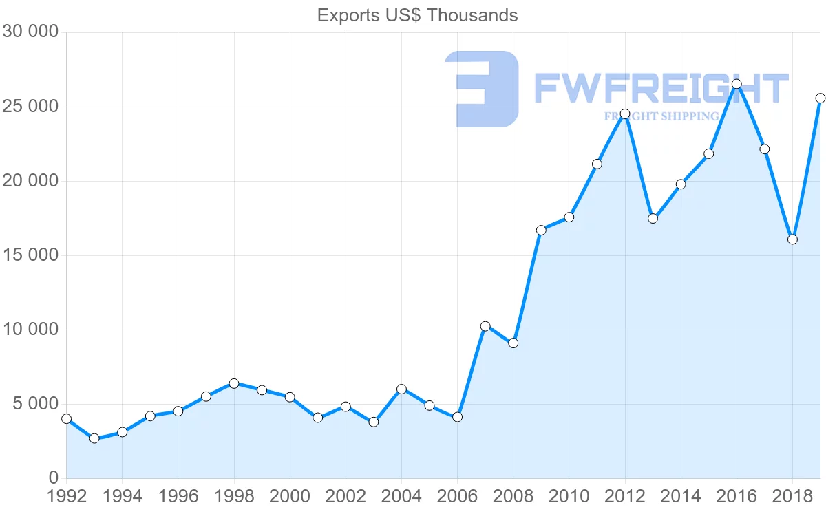 Shipping company from Peru to Paraguay