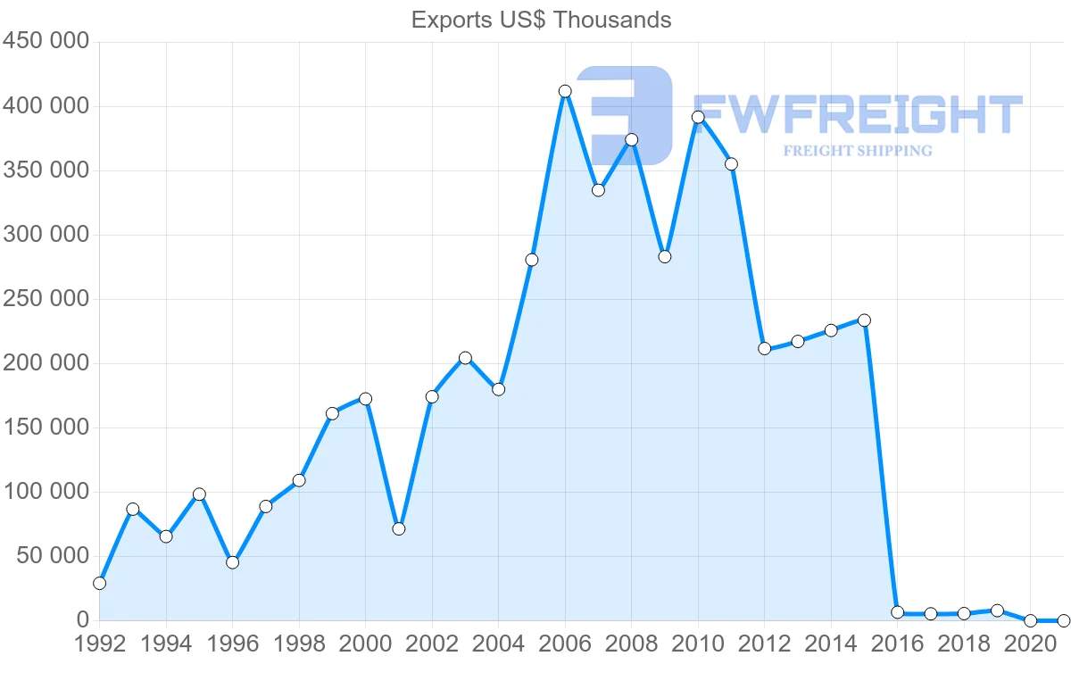 Shipping company from Peru to Philippines