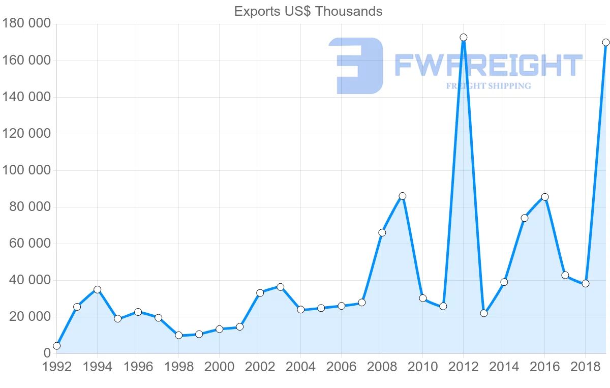 Shipping company from Peru to Poland