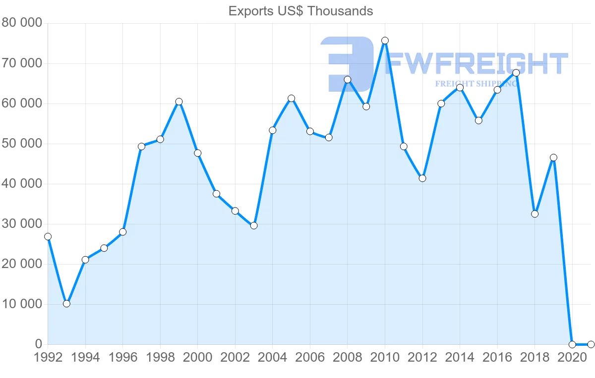Shipping company from Peru to Portugal