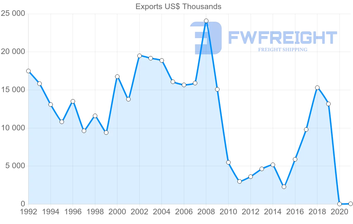 Shipping company from Peru to Romania