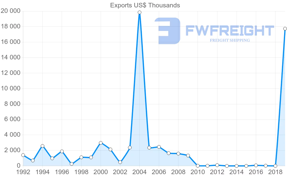 Shipping company from Peru to Saint Kitts and Nevis