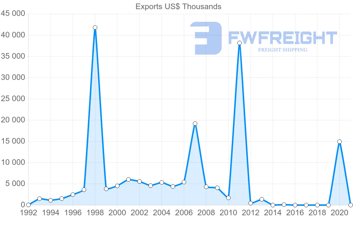 Shipping company from Peru to Saint Lucia