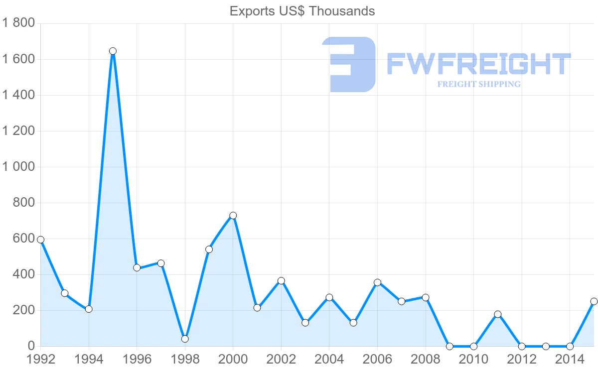Shipping company from Peru to Samoa