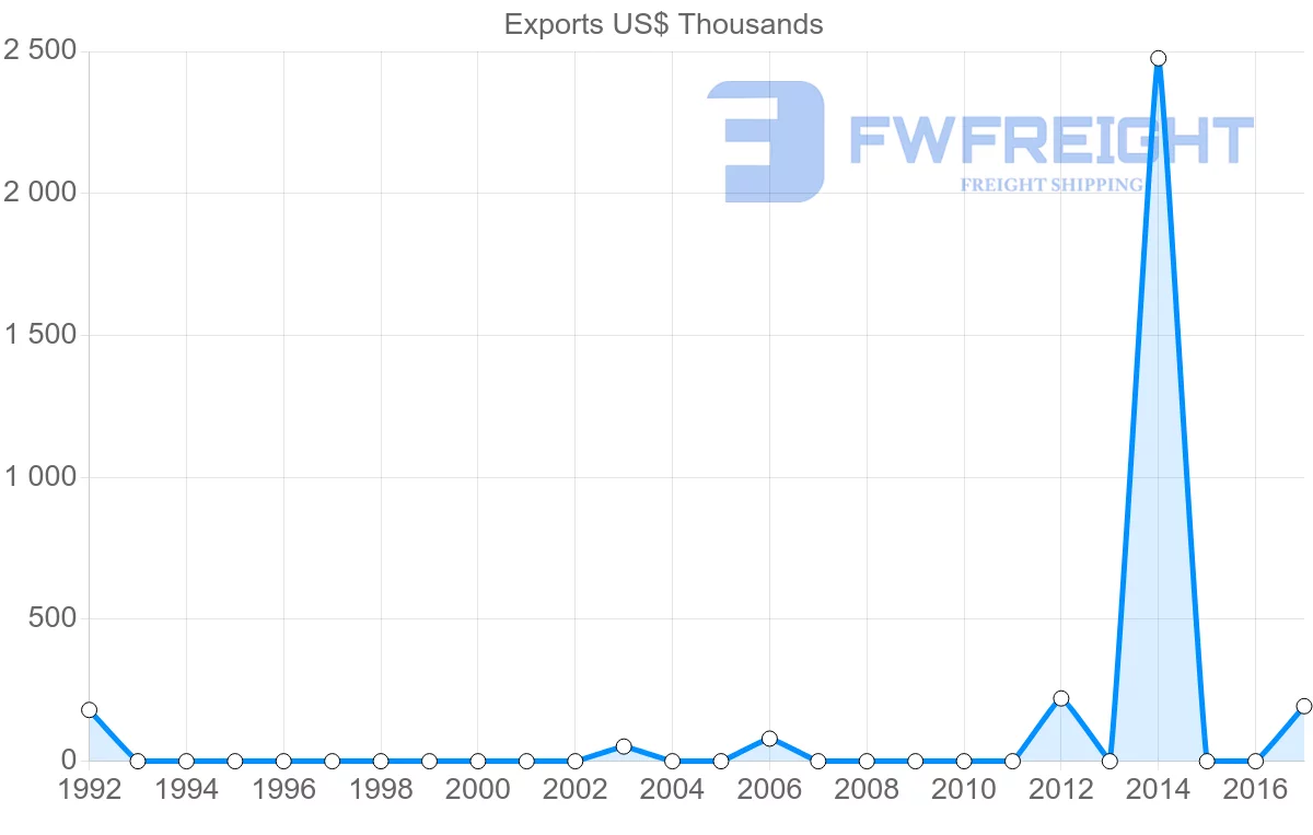Shipping company from Peru to Seychelles