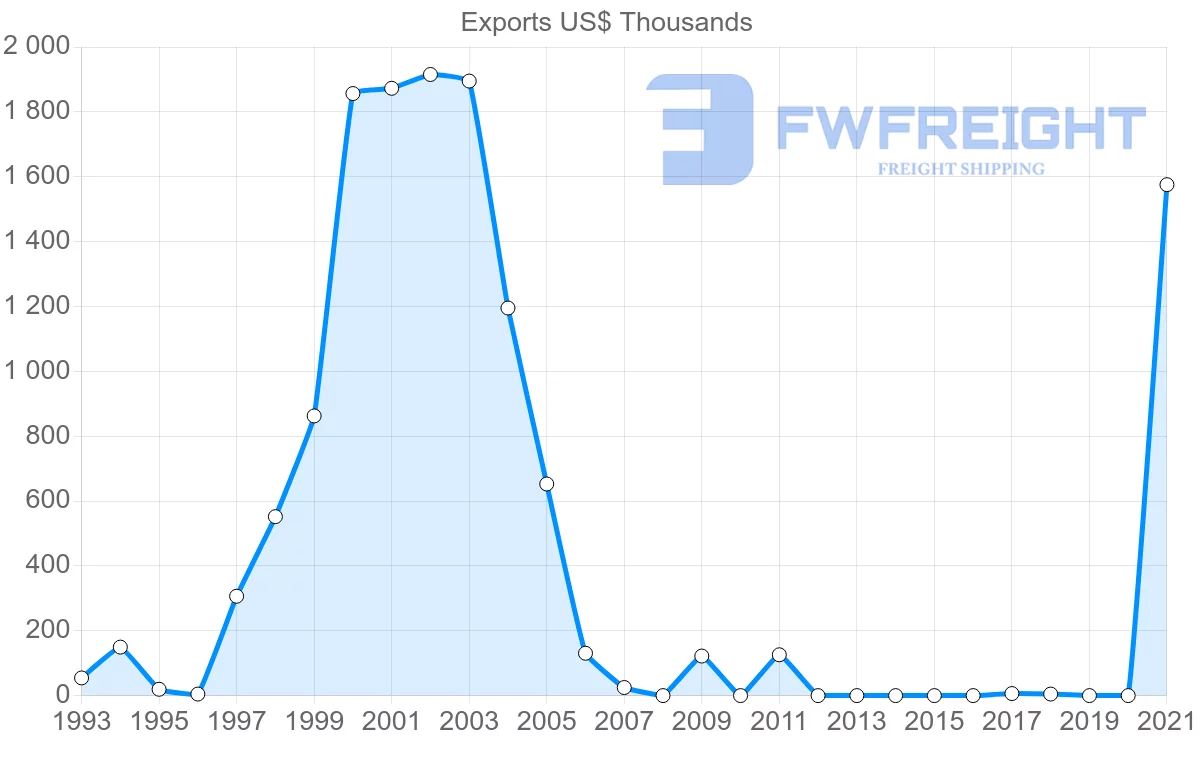 Shipping company from Peru to Sierra Leone