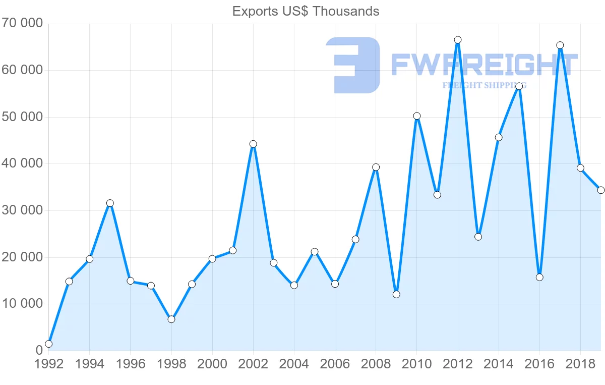 Shipping company from Peru to Singapore