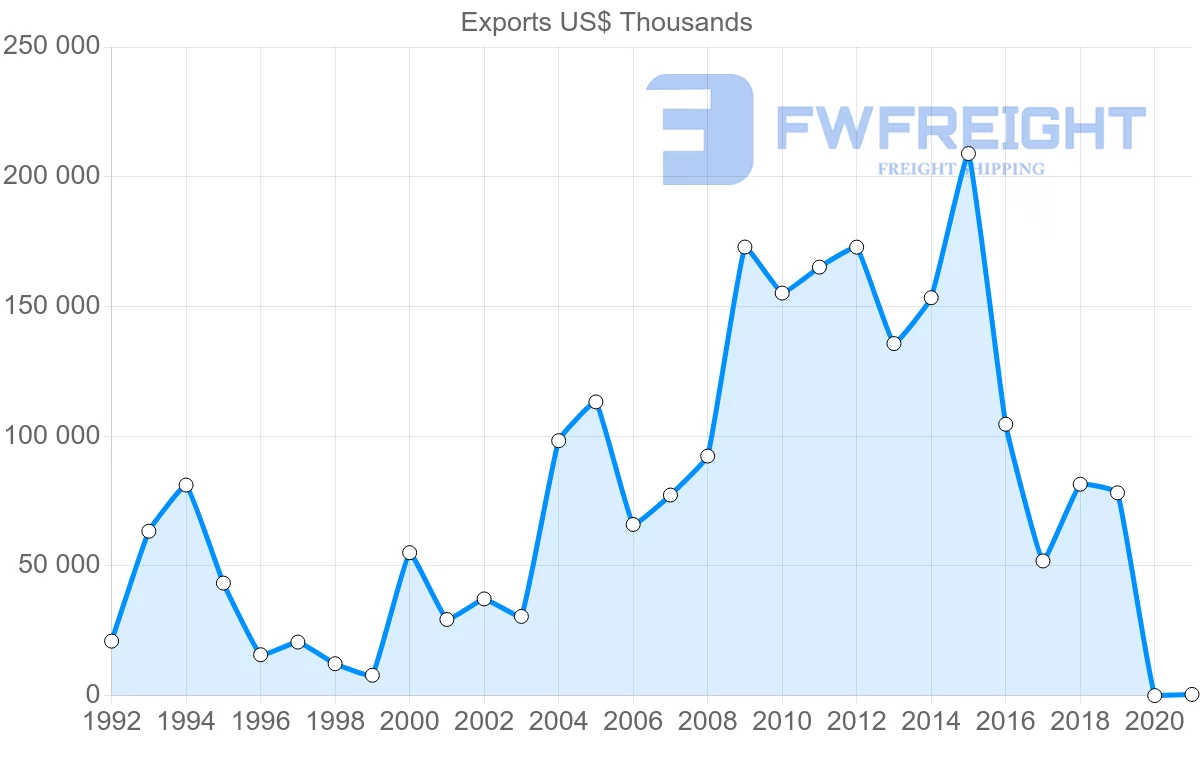 Shipping company from Peru to South Africa