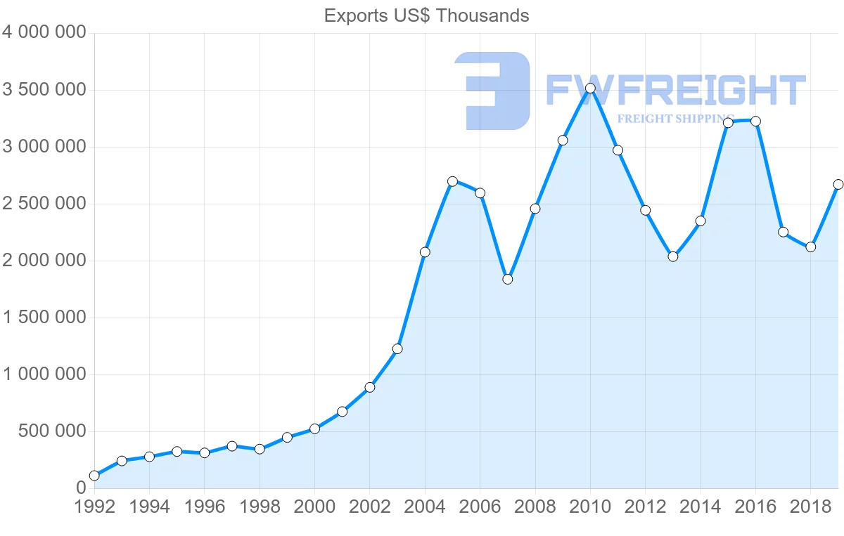 Shipping company from Peru to Spain