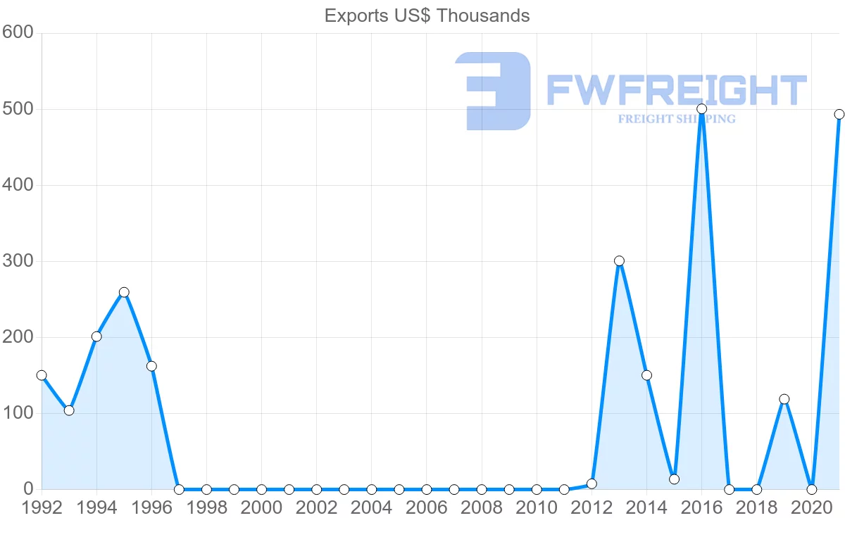 Shipping company from Peru to Sudan