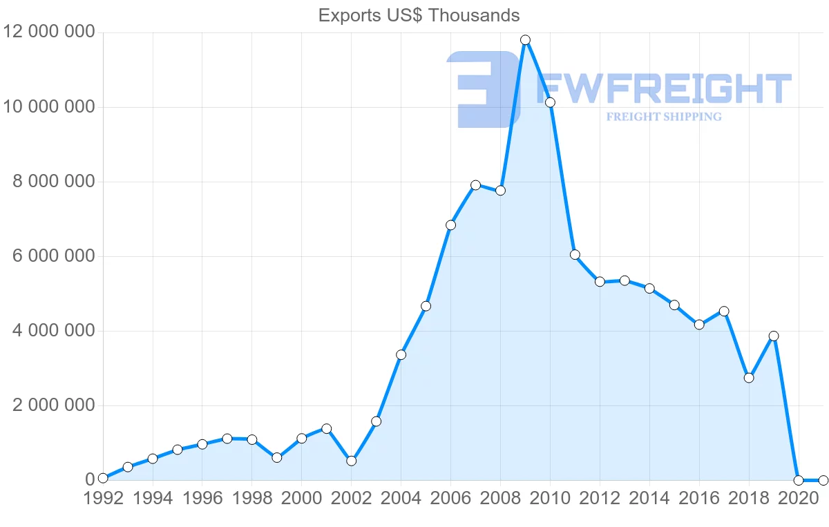 Shipping company from Peru to Switzerland