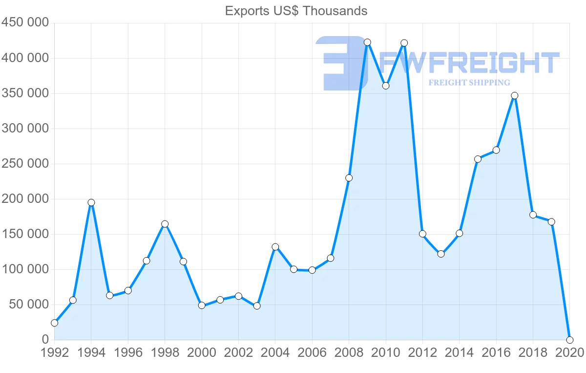 Shipping company from Peru to Thailand