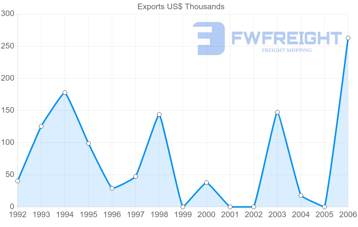 Shipping company from Peru to Tonga