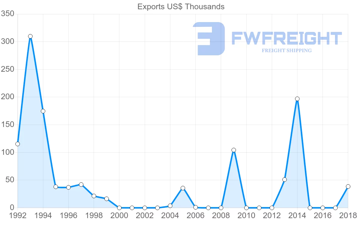 Shipping company from Peru to Turks and Caicos Islands
