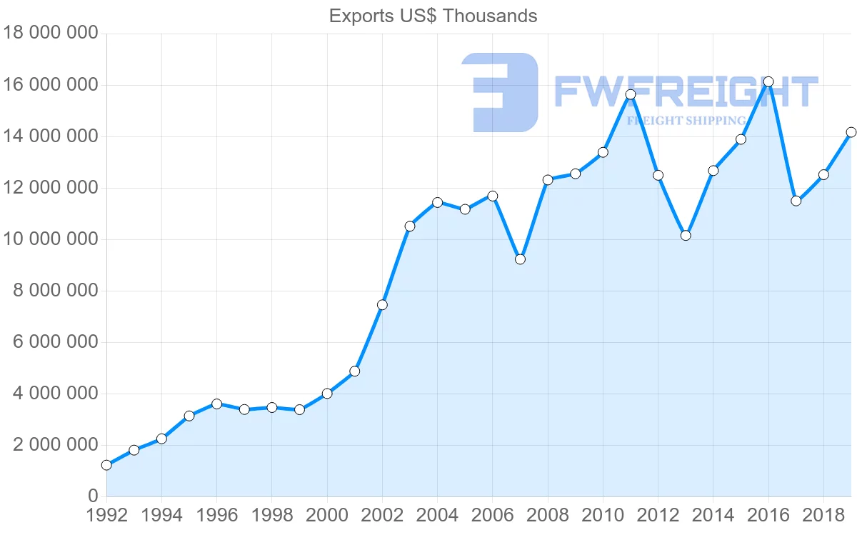 Shipping company from Peru to United States