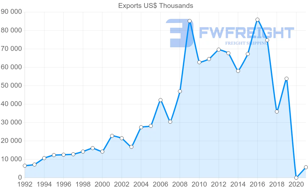 Shipping company from Peru to Uruguay