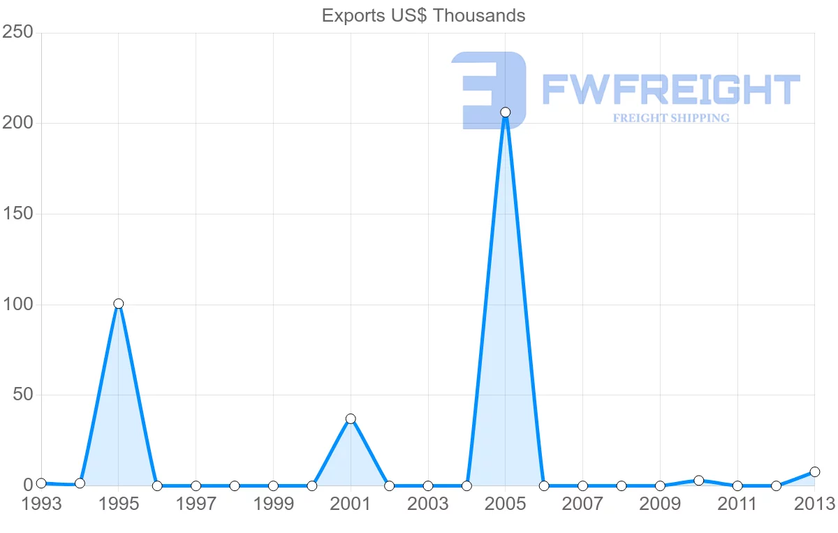 Shipping company from Peru to Uzbekistan