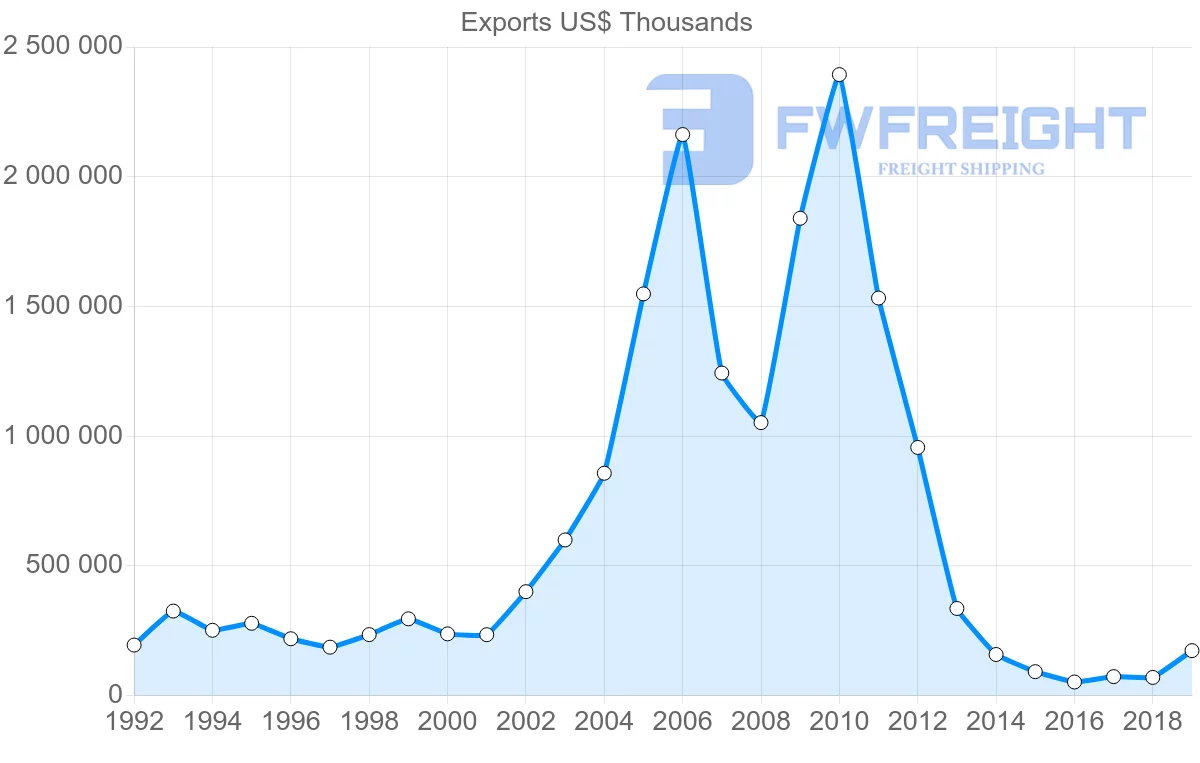 Shipping company from Peru to Venezuela