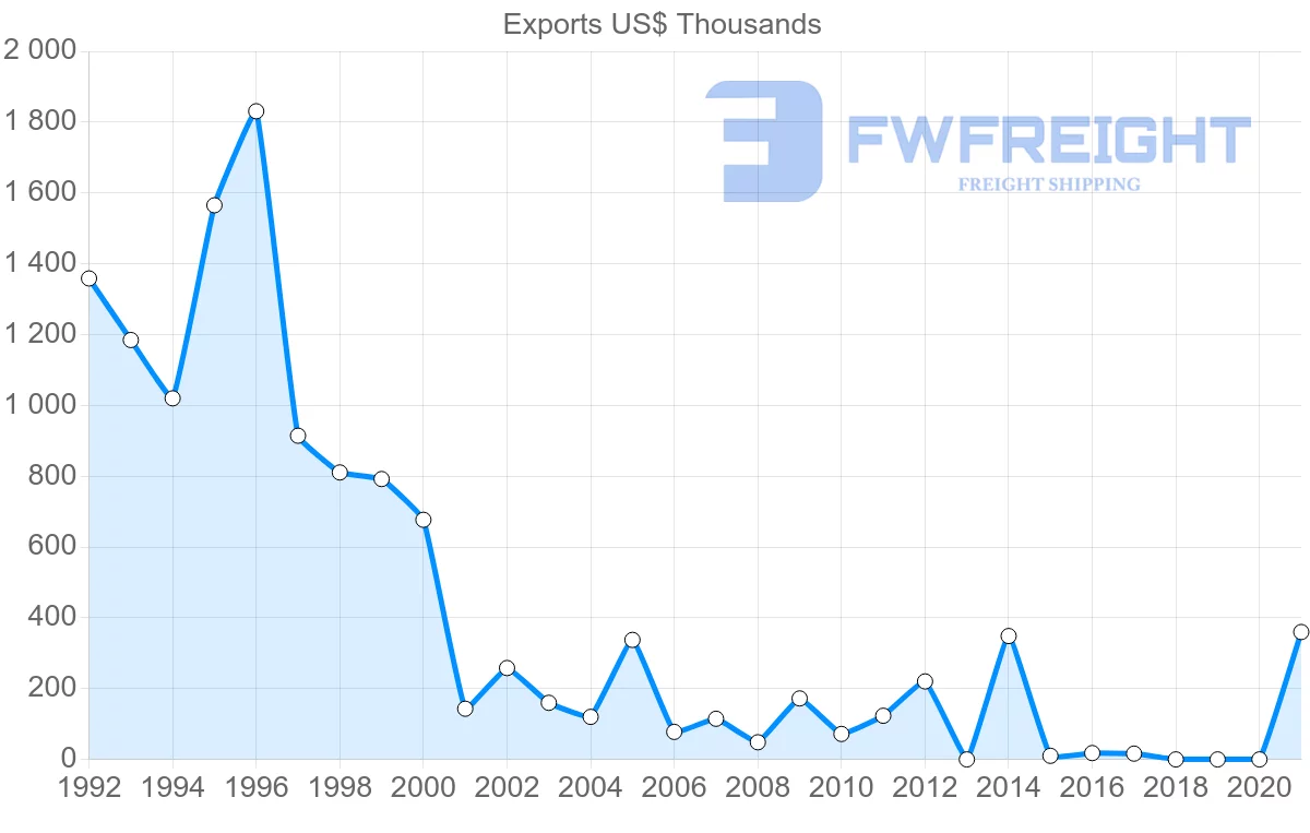 Shipping company from Peru to Yemen