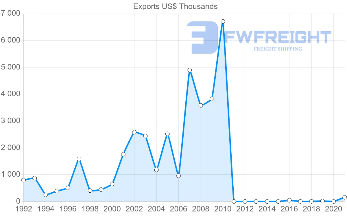 Shipping company from Peru to Zambia