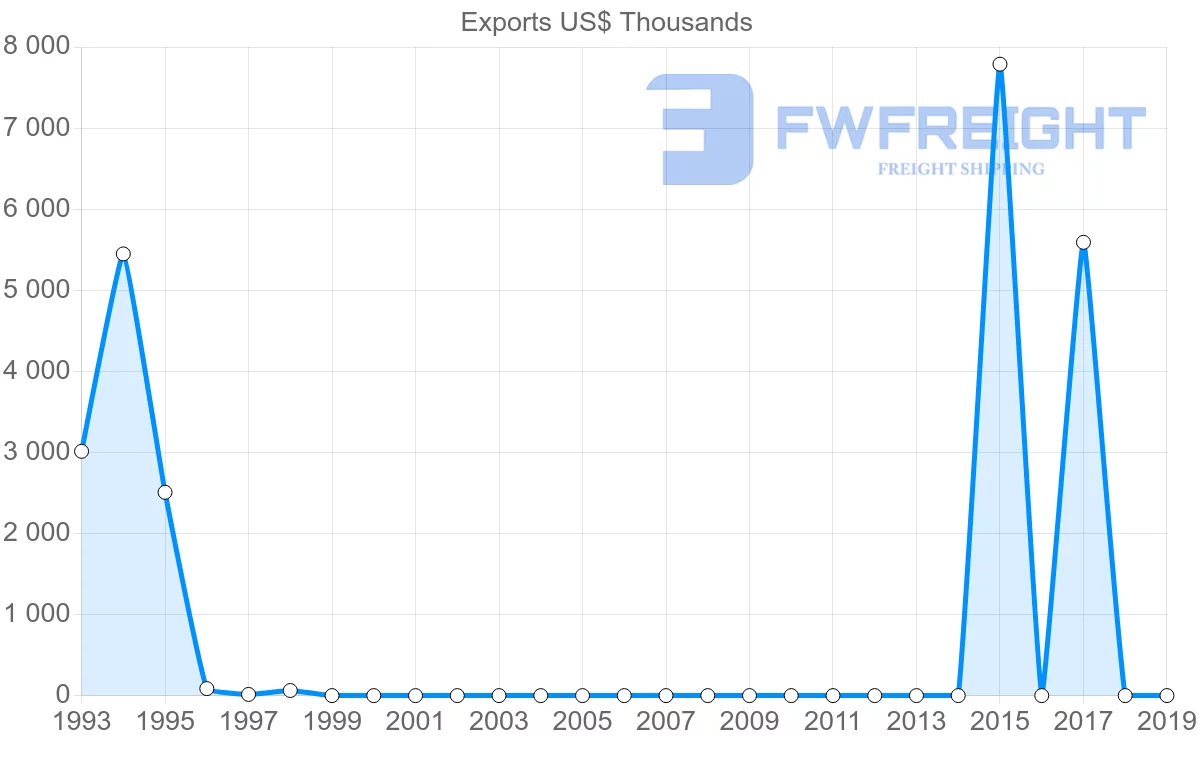 Shipping company from Peru to Zimbabwe