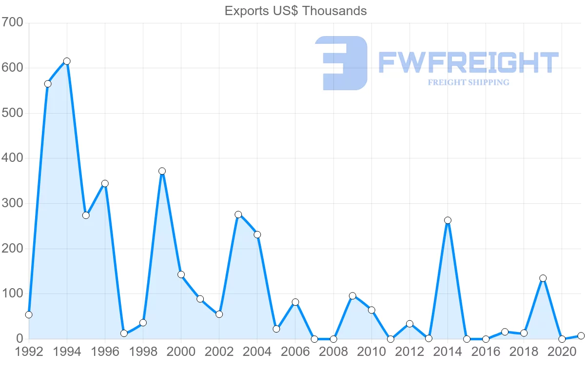 Shipping company from Philippines to Albania