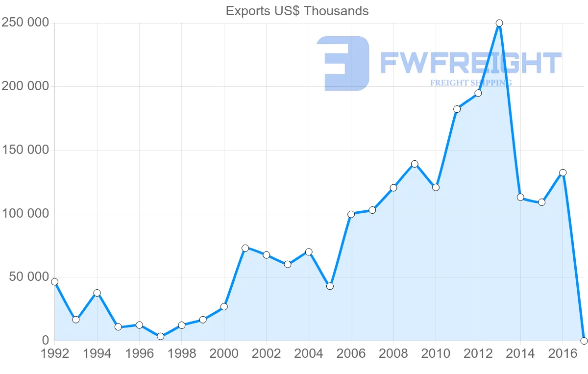 Shipping company from Philippines to Argentina