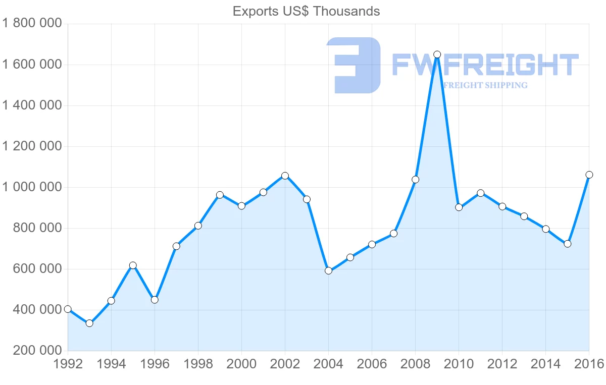 Shipping company from Philippines to Australia