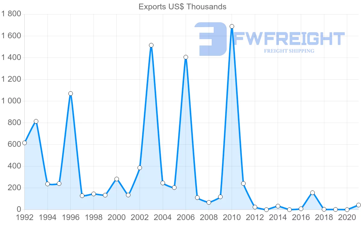 Shipping company from Philippines to Azerbaijan