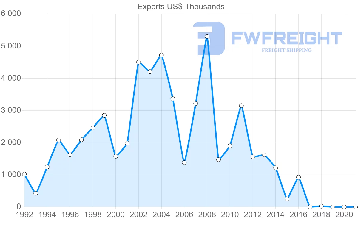 Shipping company from Philippines to Bahamas